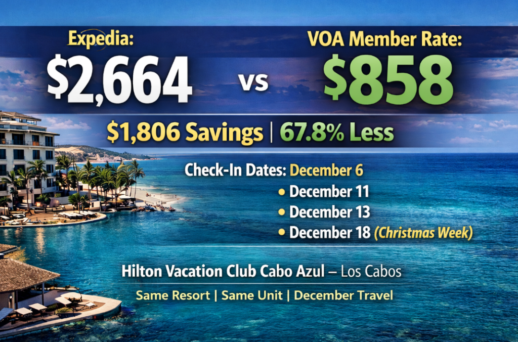 Price comparison graphic showing Expedia rate of $2,664 versus VOA member rate of $858 for a 7-night stay at Hilton Vacation Club Cabo Azul Los Cabos in December, highlighting 67.8% savings and multiple check-in dates including Christmas week