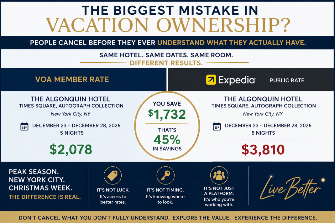 Horizontal infographic comparing hotel pricing for The Algonquin Hotel Times Square, Autograph Collection during Christmas week (December 23–28, 2026). Left side shows “VOA Member Rate” of $2,078, while right side shows Expedia public rate of $3,810. Center highlights savings of $1,732 (45%). Header reads “The Biggest Mistake in Vacation Ownership? People cancel before they ever understand what they actually have.” Bottom section emphasizes peak season in New York City and messaging about access, strategy, and value, with “Live Better” branding in the bottom right corner.