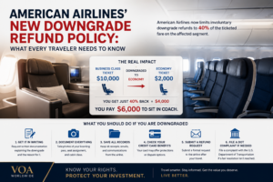 Wide-format VOA Worldwide infographic highlighting American Airlines’ new involuntary downgrade refund policy. The image contrasts a premium Business Class seat on the left with Economy Class seating on the right. The headline reads, “American Airlines’ New Downgrade Refund Policy: What Every Traveler Needs to Know.” A central comparison shows a $10,000 Business Class ticket downgraded to a $2,000 Economy seat, with a 40% refund resulting in a $4,000 credit while the traveler still pays $6,000 to fly in coach. The lower section outlines six recommended actions: obtain written documentation, document everything with photos, save records, review credit card protections, submit a refund request, and file a Department of Transportation complaint if necessary. The footer features VOA Worldwide branding and the message, “Know Your Rights. Protect Your Investment. Travel smarter. Stay informed. Get the value you deserve. Live Better.”