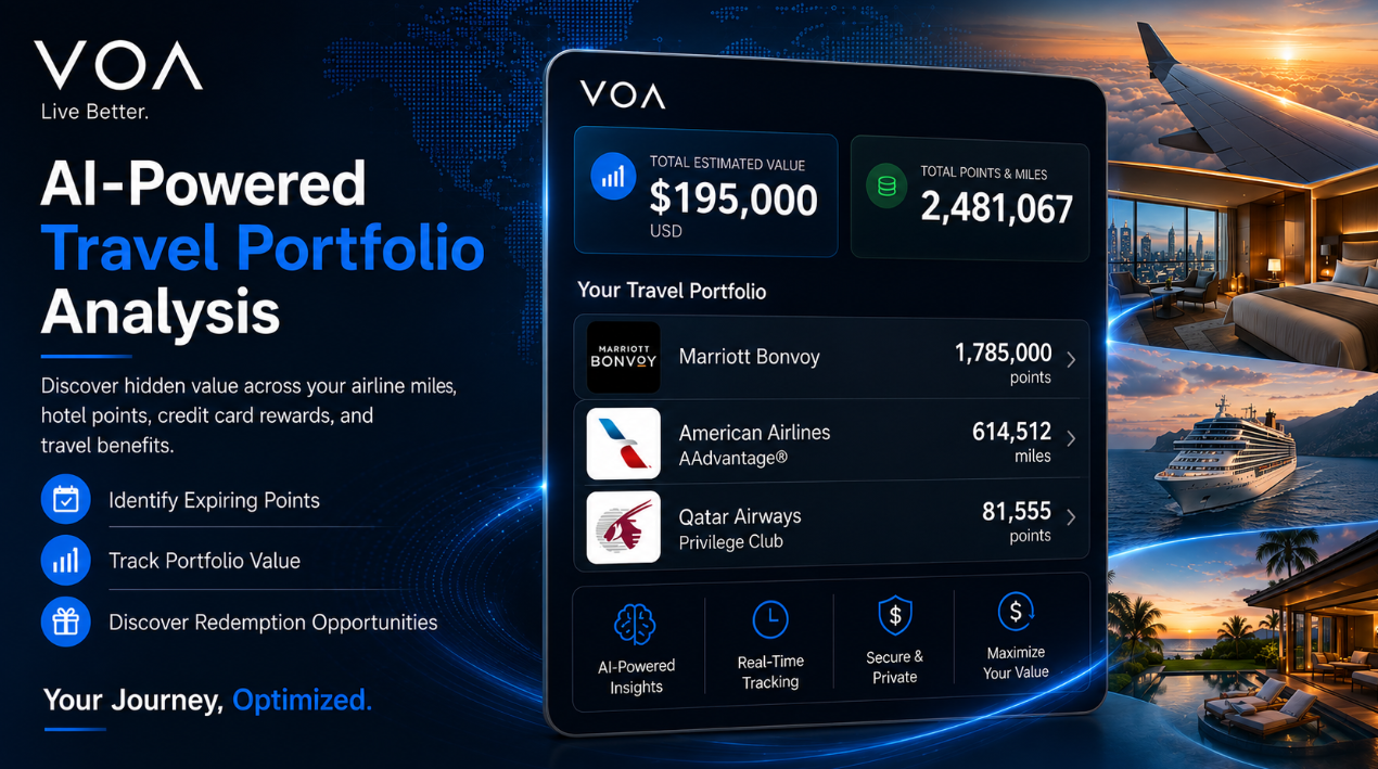AI-powered travel portfolio management dashboard from VOA Worldwide displaying a total estimated travel value of $195,000 and more than 2.4 million airline and hotel reward points across Marriott Bonvoy, American Airlines AAdvantage, and Qatar Airways Privilege Club. The image highlights travel rewards optimization, loyalty program analysis, and portfolio management tools.