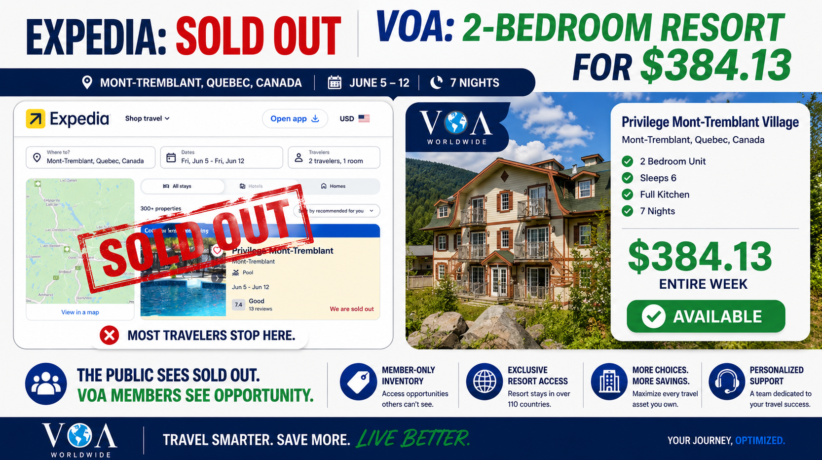 Side-by-side comparison showing Expedia listing Privilege Mont-Tremblant Village in Quebec, Canada as sold out, while VOA Worldwide displays an available two-bedroom resort unit for seven nights from June 5–12 for $384.13. The image highlights the advantage of VOA member inventory access and travel portfolio management.