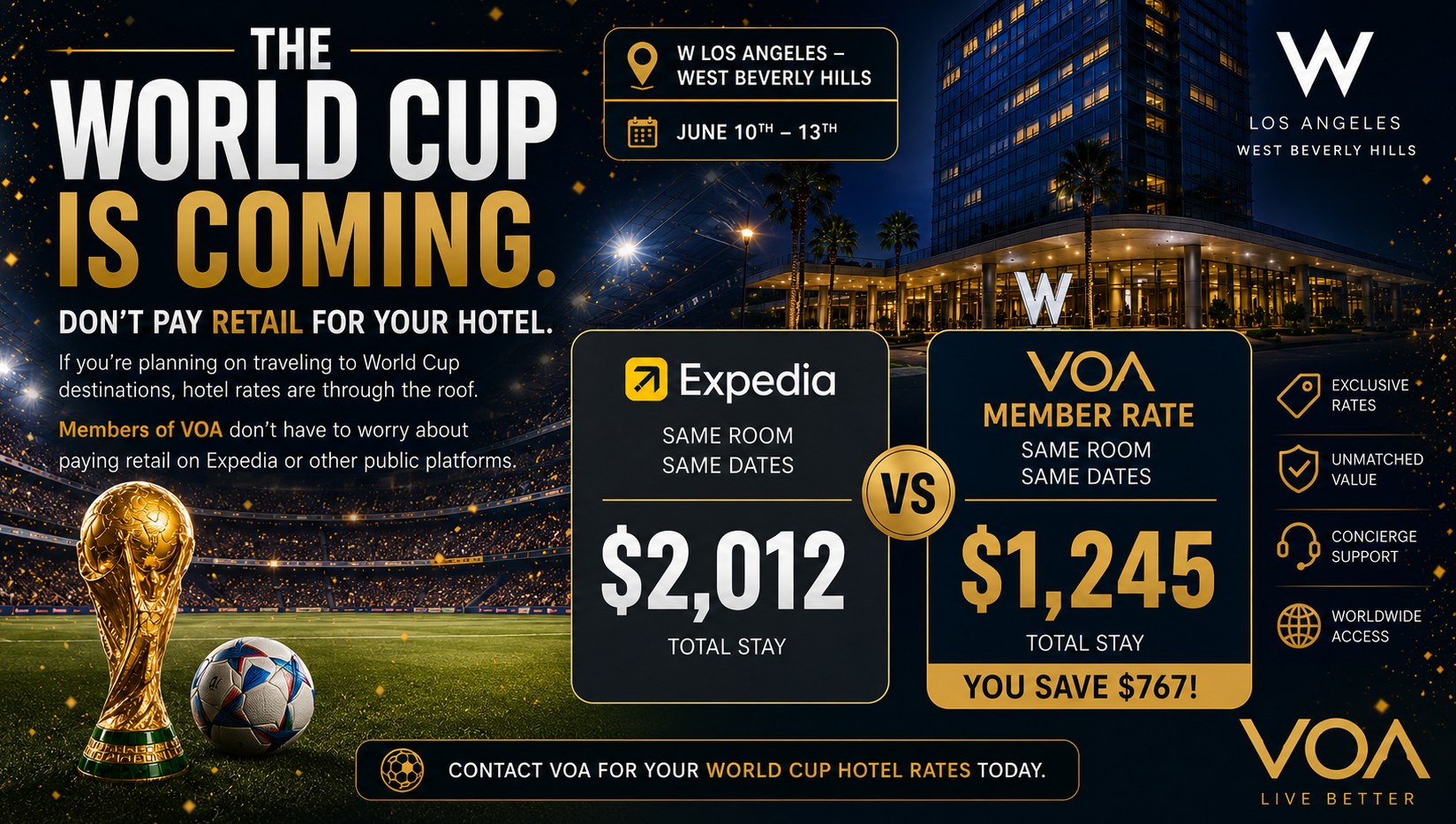 World Cup travel savings promotional graphic featuring the W Los Angeles – West Beverly Hills hotel during World Cup travel dates. The image compares an Expedia rate of $2,012 with a VOA member rate of $1,245 for the same room and dates, highlighting a savings of $767. The design includes a luxury hotel backdrop, a championship trophy, a soccer stadium atmosphere, and VOA branding in a premium navy and gold color scheme.