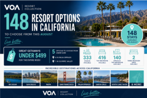 VOA Resort Collection promotional graphic highlighting 148 California resort stays available in August, featuring destinations including Palm Springs, Big Bear, Napa Valley, San Diego, San Francisco, Santa Cruz, South Lake Tahoe, and Olympic Valley. The graphic also showcases five weeklong resort stays under $499 and accommodation options ranging from studios to three-bedroom units.