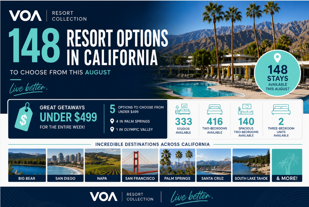 VOA Resort Collection promotional graphic highlighting 148 California resort stays available in August, featuring destinations including Palm Springs, Big Bear, Napa Valley, San Diego, San Francisco, Santa Cruz, South Lake Tahoe, and Olympic Valley. The graphic also showcases five weeklong resort stays under $499 and accommodation options ranging from studios to three-bedroom units.