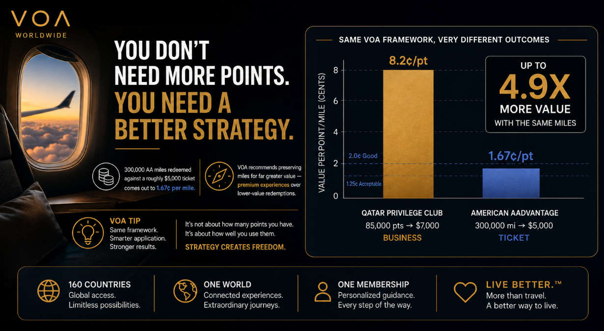 VOA Worldwide airline miles strategy graphic comparing Qatar Privilege Club and American AAdvantage redemptions, showing how strategic points use can deliver up to 4.9X more value.