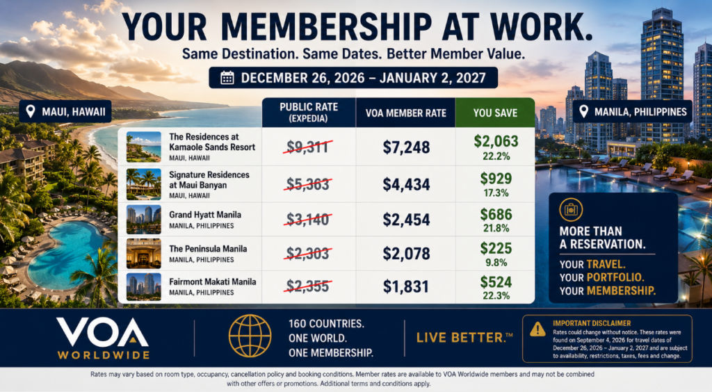 VOA Worldwide holiday travel rate comparison showing Expedia public rates versus VOA member rates for Maui and Manila hotels from December 26, 2026 to January 2, 2027, with potential savings of up to $2,063.